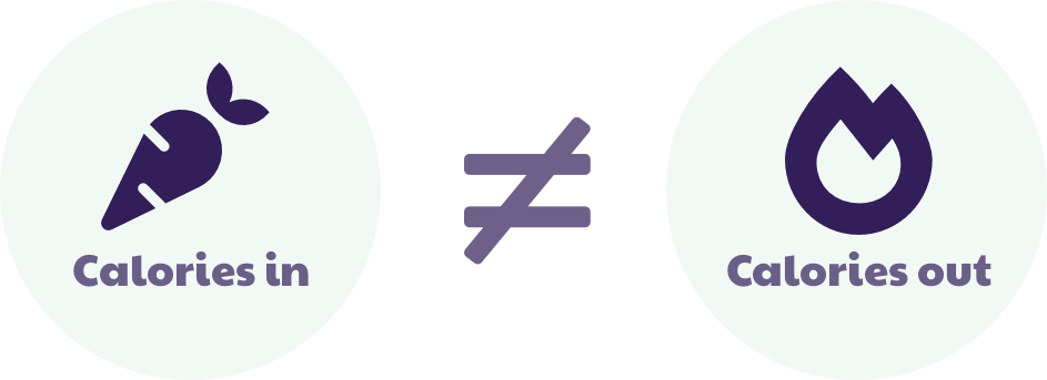 'calories in' does not equal 'calories out'.